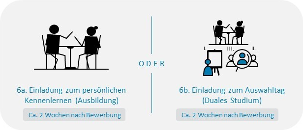 Schritt 6 im Bewerbungsprozess: Rund 2 Wochen nach Bewerbung erfolgt die Einladung zum persönlichen Kennenlernen (Ausbildung) oder zum Auswahltag (Duales Studium).