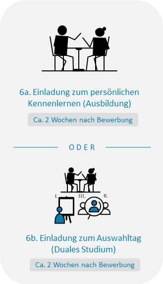 Schritt 6 im Bewerbungsprozess: Rund 2 Wochen nach Bewerbung erfolgt die Einladung zum persönlichen Kennenlernen (Ausbildung) oder zum Auswahltag (Duales Studium).